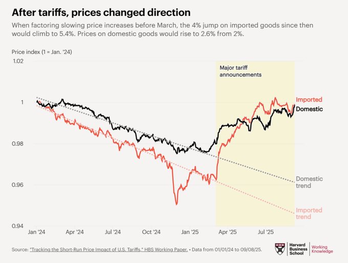 paulg's tweet image. Wow, tariffs have increased prices dramatically, for domestic goods as well as imported. Obviously, because domestic goods use imported materials and components. But apparently that wasn&apos;t obvious to the people who cooked up this policy...