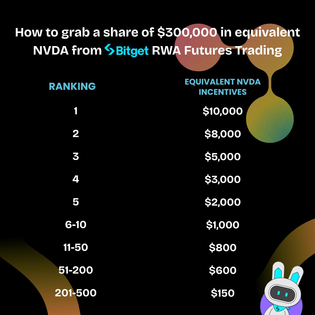I've always watched stocks like $NVDA and $TSLA move wildly in the traditional market, but trading them on #Bitget Stock Futures feels different. 

No USD conversion or delays...just trade NVDA/USDT like a crypto pair. A $300,000 NVDA reward pool is currently running, blending