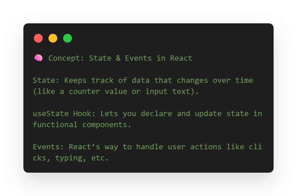 Chetan_There24's tweet image. ⚛️ Day 10/30 — State & Events in React
Today I explored how to manage dynamic data with useState & handle user actions 🎯
Built a simple Counter App:
✅ Used useState for reactive UI
✅ Handled button events for increment, decrement & reset
#30DaysOfNodeJs #ReactJS #JavaScript