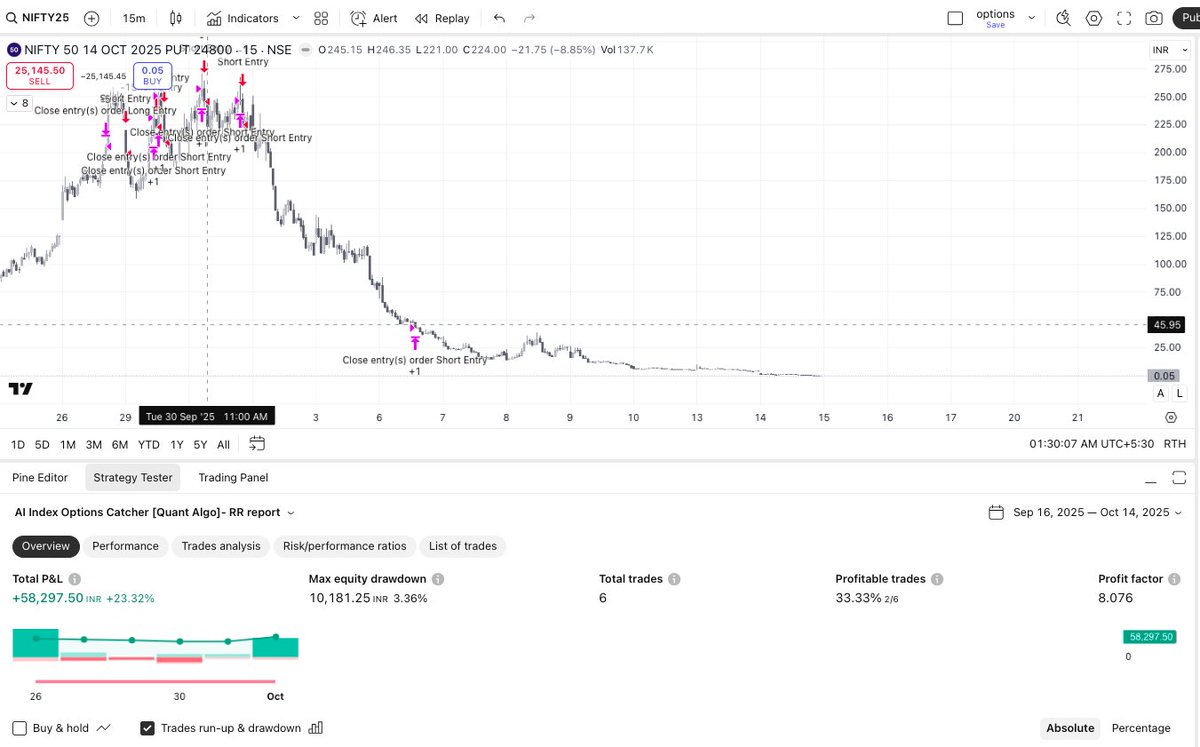QuantAlgoBot's tweet image. Late post: 

Check out the impressive profits from Nifty Weekly expiries generated by our Algo system—in just 1 lot!  
We always share trades with 1 lot to show real, unfudged results. 

Solid gains on weekly expiry! 

#Trading #Nifty #AlgoTrading