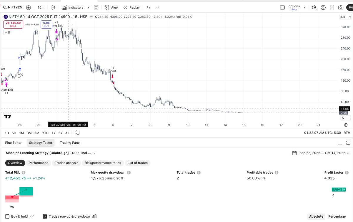 QuantAlgoBot's tweet image. Late post: 

Check out the impressive profits from Nifty Weekly expiries generated by our Algo system—in just 1 lot!  
We always share trades with 1 lot to show real, unfudged results. 

Solid gains on weekly expiry! 

#Trading #Nifty #AlgoTrading