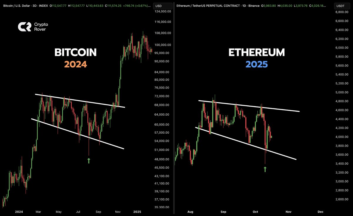 ETH LOOKS LIKE BITCOIN DID IN 2024.