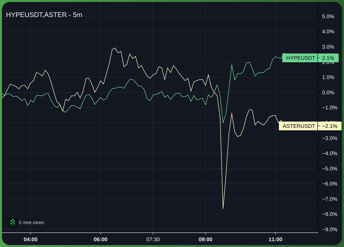 hansolar21's tweet image. Chop szn pair trading idea
Long HYPE / Short ASTER