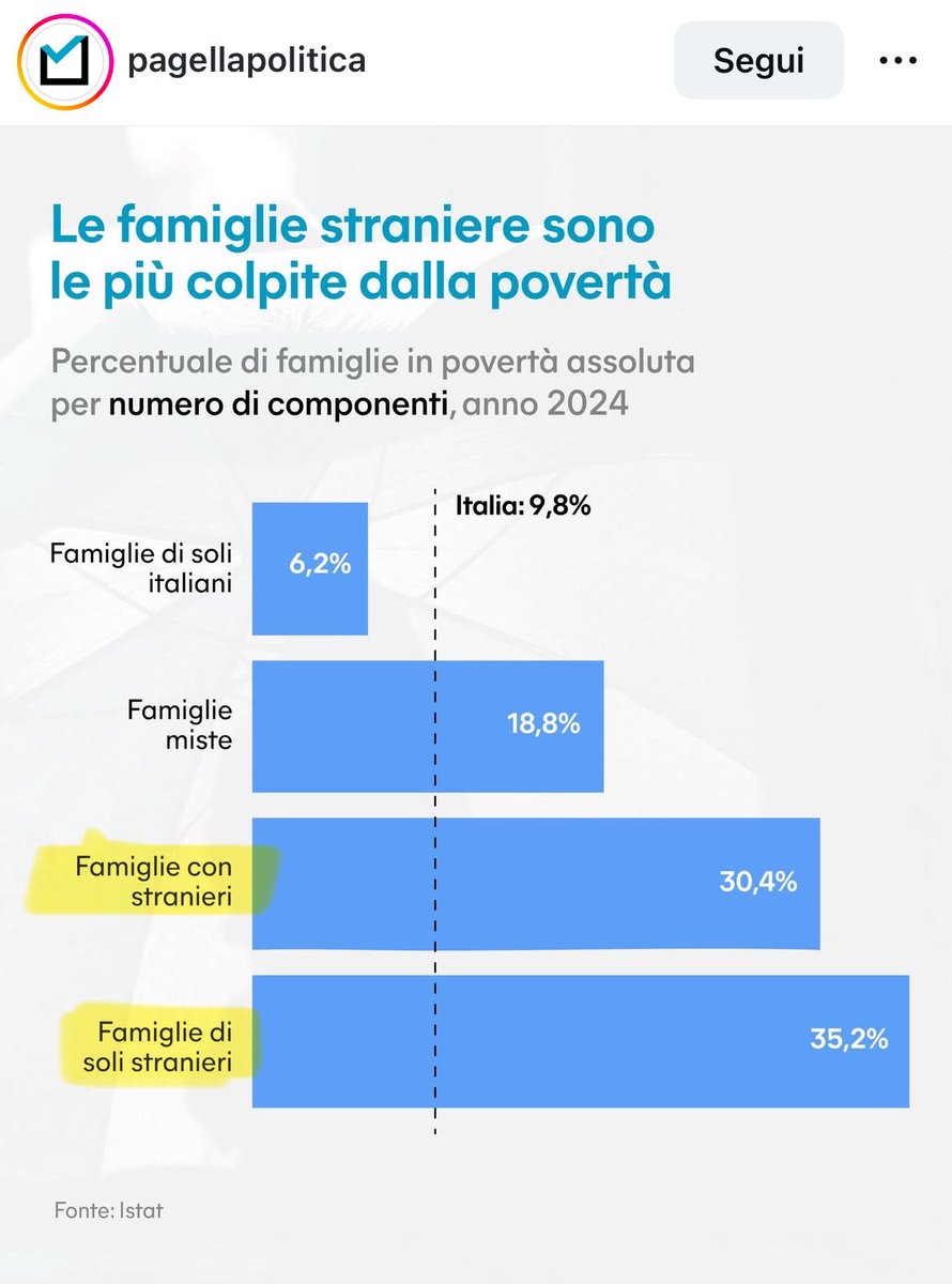 fratotolo2's tweet photo. Non solo gli stranieri hanno importato in Italia degrado e criminalità ormai fuori controllo, stanno pure impoverendo la nostra Nazione, parassitando il nostro Welfare.

Rimandiamoli a casa loro!
Remigrazione subito! https://t.co/M0yiOpv2ft