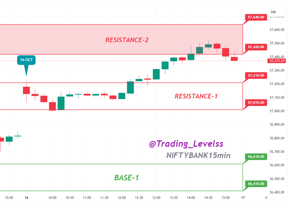 Trading_Levelss's tweet image. #performance of our #Levels (16-OCT)
Bulls Light Up Dalal Street Amid Festive Optimism!
Nifty surged past 25500, hit a high of 25625, closed at 25585, up 1.03%.
BN moved above 57k, closed near ATH zones at 57422, up 1.10%
Finnifty renewed ATH with 27429, ended at 27381, up 1.14%.