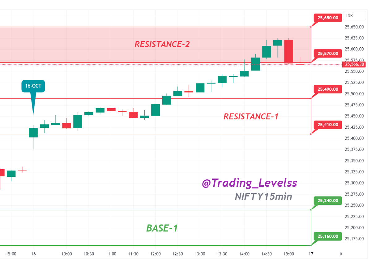 Trading_Levelss's tweet image. #performance of our #Levels (16-OCT)
Bulls Light Up Dalal Street Amid Festive Optimism!
Nifty surged past 25500, hit a high of 25625, closed at 25585, up 1.03%.
BN moved above 57k, closed near ATH zones at 57422, up 1.10%
Finnifty renewed ATH with 27429, ended at 27381, up 1.14%.