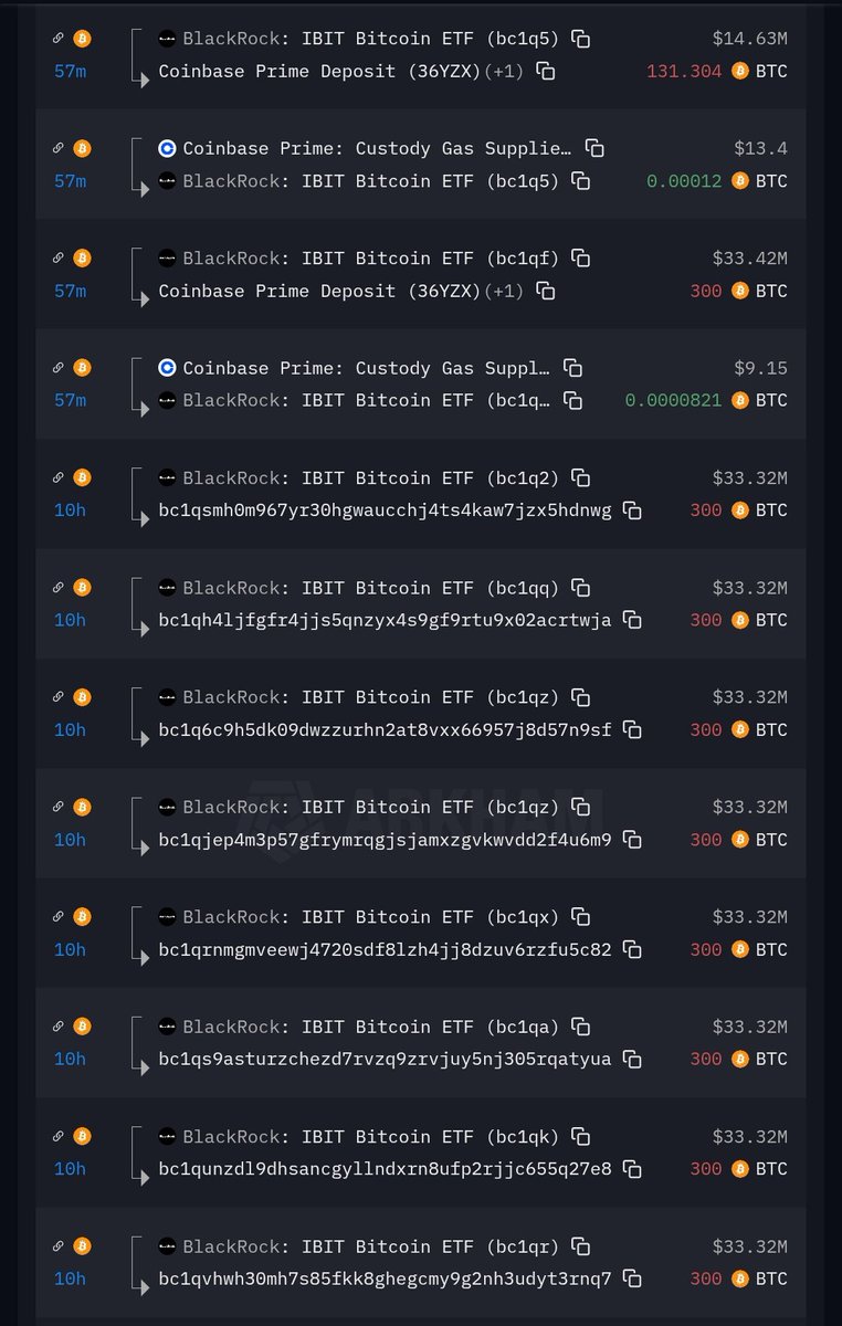 The BlackRock IBIT on-chain Bitcoin address made 30 transfers of 300 Bitcoin  each after market close.