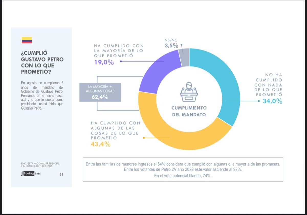 #ATENCIÓN

A pesar de querer callar su voz, de las fake news y campañas de desprestigio, la gente hoy piensa que el mejor Presidente de la historia es <a href="/petrogustavo/">Gustavo Petro</a>. Si Petro se lanzara, barrería a cualquier candidato.

Vean esta encuesta divulgada por la <a href="/CELAGeopolitica/">CELAG DATA</a>, vamos