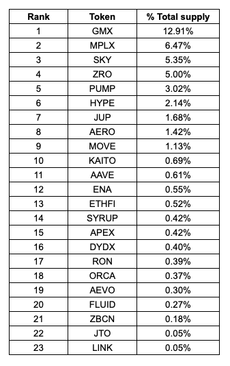 solosbrqt's tweet photo. @pumpdotfun @HyperFND 8/ on that note, here's a list of token buybacks ranked by %share of total supply repurchased.

keep in mind that while $GMX has the highest share at 12.91%, this is buyback-and-distribute program whereby part of the buybacks are given back to holders. https://t.co/cygK1OmJmS
