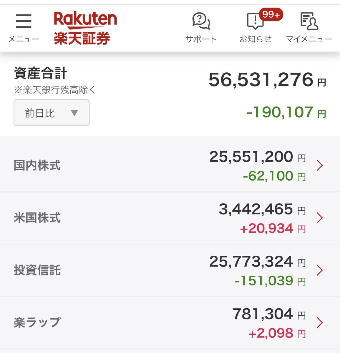 minamic5's tweet image. あれれ？今日日経平均結構上がってたはずなのに…😶‍🌫️