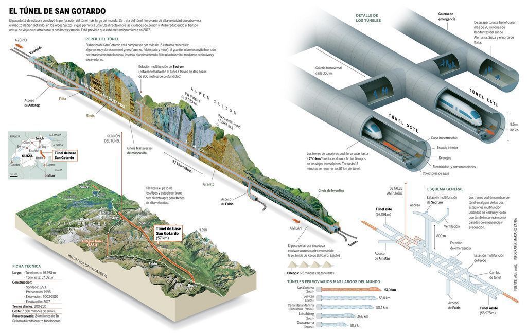 El Tunel Bajo San Gotardo (2016) es un túnel ferroviario bajo los Alpes, en Suiza, de más de 57 Km. de longitud, que lo convierten en el más largo y profundo del mundo.
Autor infografía: Mariano Zafra
#Ingeniería #ingenieros #túneles #infraestructuras
buff.ly/PLowa20