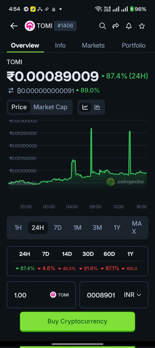 🚨 TOMI pumped +87% in 24H!
But CoinDCX delisted it just before the pump 😡

Loss – User ka 💔
Profit – Platform ka 💰

Ab sawal ye hai -
kya CoinDCX ko pehle se pata tha ye pump aane wala hai? 🤔

#TomiNet #CoinDCX #CryptoNews #CryptoIndia