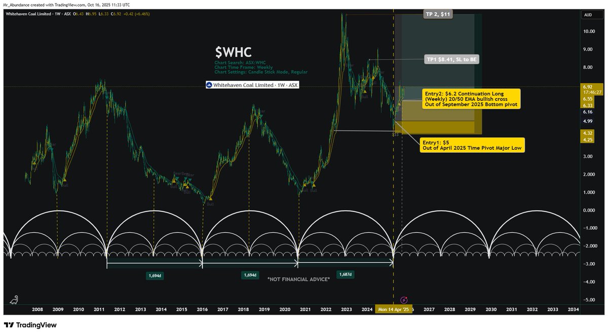 Mr.Abundance | Crypto & Commodities Cycles (@mr_abundance_) / Posts / X