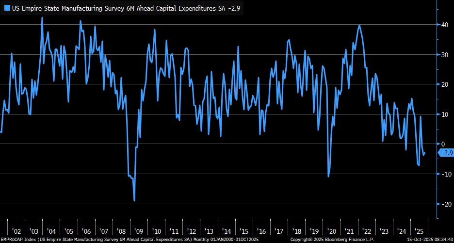 Six-month capex outlook is still quite weak per manufacturers surveyed by ⁦<a href="/NewYorkFed/">New York Fed</a>⁩
