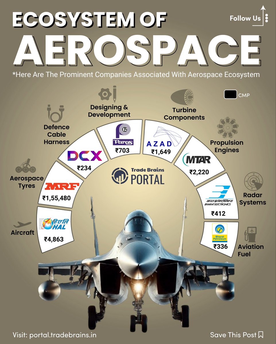 🚀 Inside the Ecosystem of Aerospace
 
The aerospace ecosystem is more than just rockets and aircraft — it’s a dynamic network of innovation, engineering, technology, and global collaboration shaping the future of mobility and exploration. 
From manufacturers and research labs to