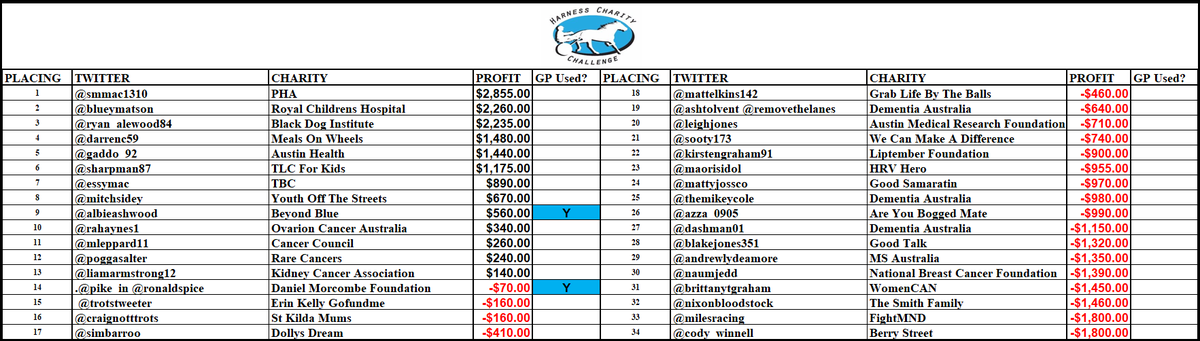 #HarnessCharityChallenge 
#Day16
#Leaderboard