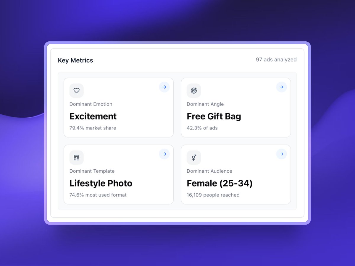 97 ads analyzed.
79% sell excitement.
42% rely on “Free Gift Bag.”

Everyone thinks their ad is special... It’s not.

The difference is spotting what actually performs before the market gets flooded.