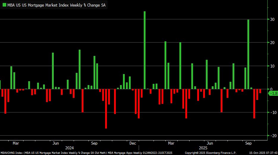 Mortgage Purchase Index contracted for third consecutive week last week .. activity has slowed as rates have been more stubborn in their decline