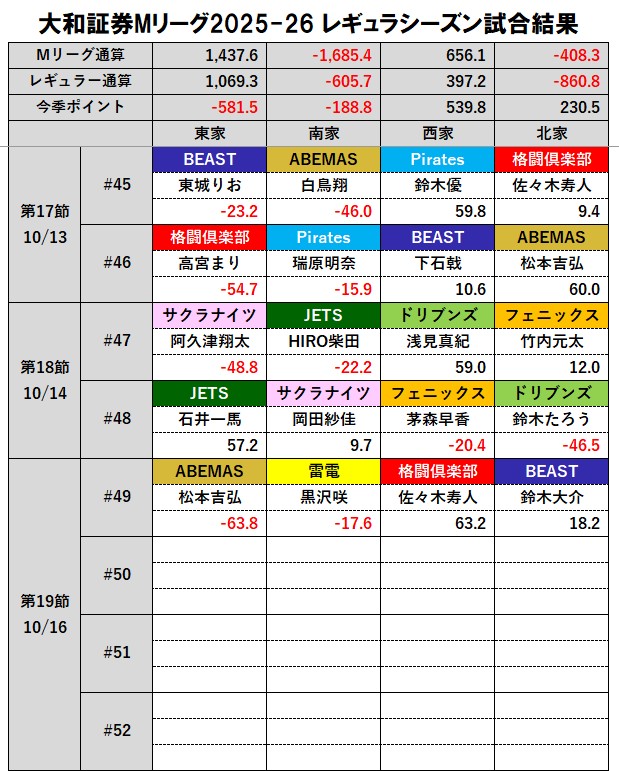 mleague_results's tweet photo. 大和証券 #Mリーグ 2025-26
白卓⬜【第19節 第1試合（#49）試合結果】

#KONAMI麻雀格闘倶楽部 #佐々木寿人 選手。

しゃおらあ、あ、あ、あ、！ https://t.co/Fseof91ynO