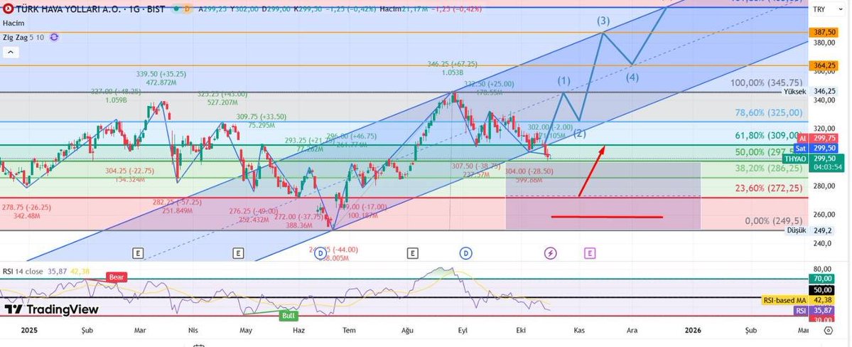 #THYAO 297 altındaki kapanışlarda 286-272 band aralığı kademeli alımlar için uygun olacaktır. 255 stoploss için değerlendirilebilir. 325 üzerinde kapanışlarda trend devamı kanal takip edilebilir.

#Borsaİstanbul