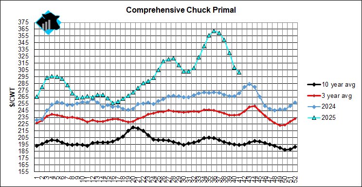 After making a new high for the year, the chuck complex declined to the lowest price since June on this week's comprehensive cutout report.