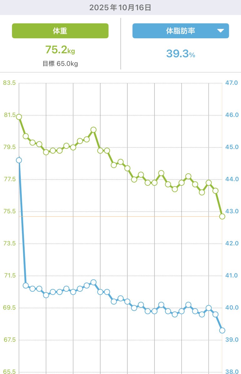 behoimi0127's tweet photo. ダイエット再開33日目。-6.8kg
よーやく痩せない期終わって一気に減った😭
今日はもう全て成城石井さんに作っていただきました。レンチンだけした！
これ全部で430kcal！素晴らしい👏 https://t.co/miGKwd2Jrt