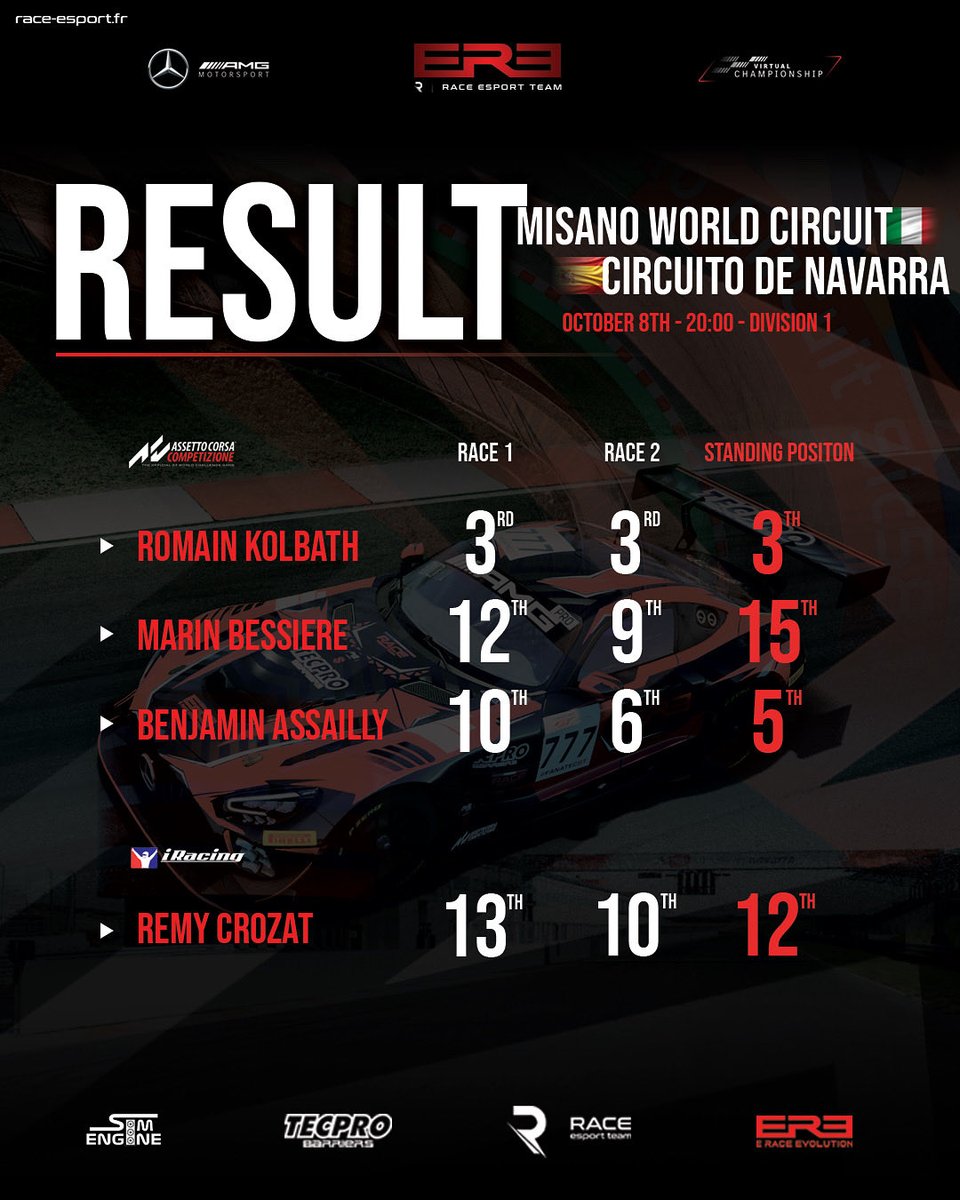 raceesportteam's tweet image. [RACE RESULT]

➡️ Avant-dernière manche de l’AMG Virtual Championship ! 💪🏻

@kOLBAThcsgo signe 2 superbes P3 sur les 2 courses 👏🏻
Une régularité qui le place idéalement avant la finale 🔥

👉 Rendez-vous la semaine prochaine pour ultime manche de la saison !

#ForzaBlueSquad