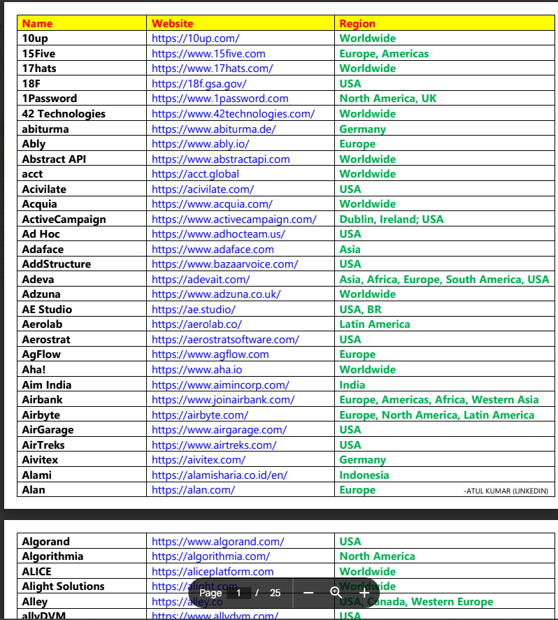 AvinashSingh_20's tweet image. Sharing Another Remote Hiring Startups List 👇
Looking for remote jobs across regions like the US, Europe, Asia, and Worldwide?
Here’s a goldmine , a massive list of companies that actively hire remotely (with websites & regions mentioned)!
How to Use This List?
1- Visit the…