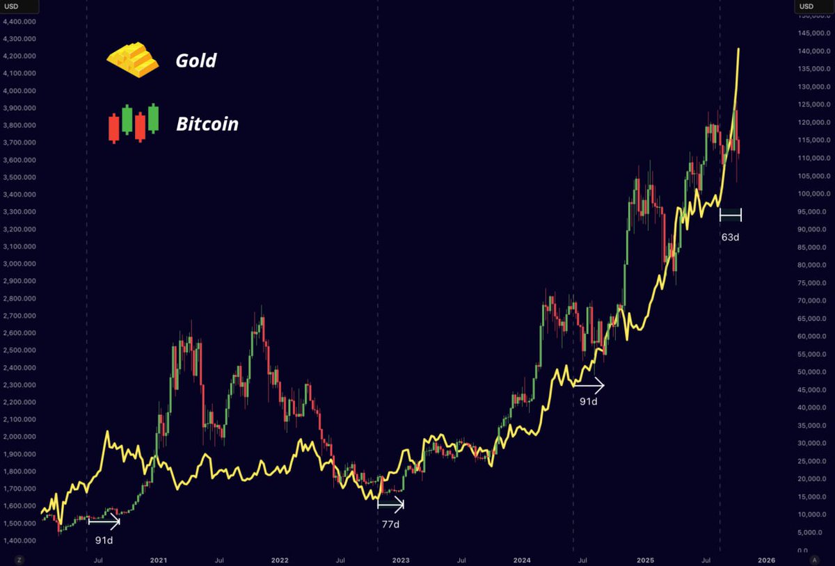 比特幣跟隨黃金的走勢，但有一定的延遲。黃金現在正在創下新高。你看得出接下來會發生什麼嗎？https://t.co/71e | KuCoin