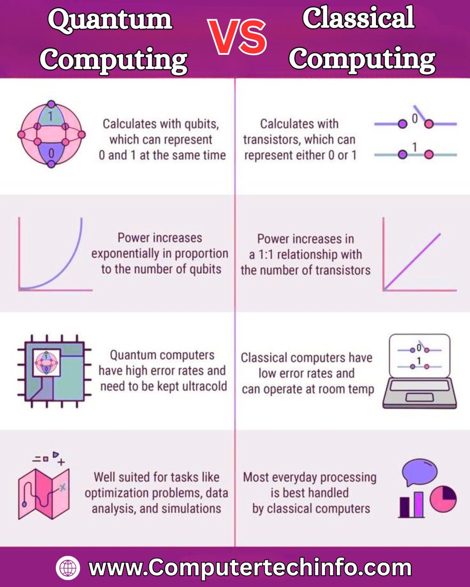 Computertech001's tweet image. 𝗤𝘂𝗮𝗻𝘁𝘂𝗺 𝗖𝗼𝗺𝗽𝘂𝘁𝗶𝗻𝗴 𝘃𝘀 𝗖𝗹𝗮𝘀𝘀𝗶𝗰𝗮𝗹 𝗖𝗼𝗺𝗽𝘂𝘁𝗶𝗻𝗴
VISIT : computertechinfo.com/quantum-comput…
#QuantumComputing #ClassicalComputing #FutureTech #AI #Technology