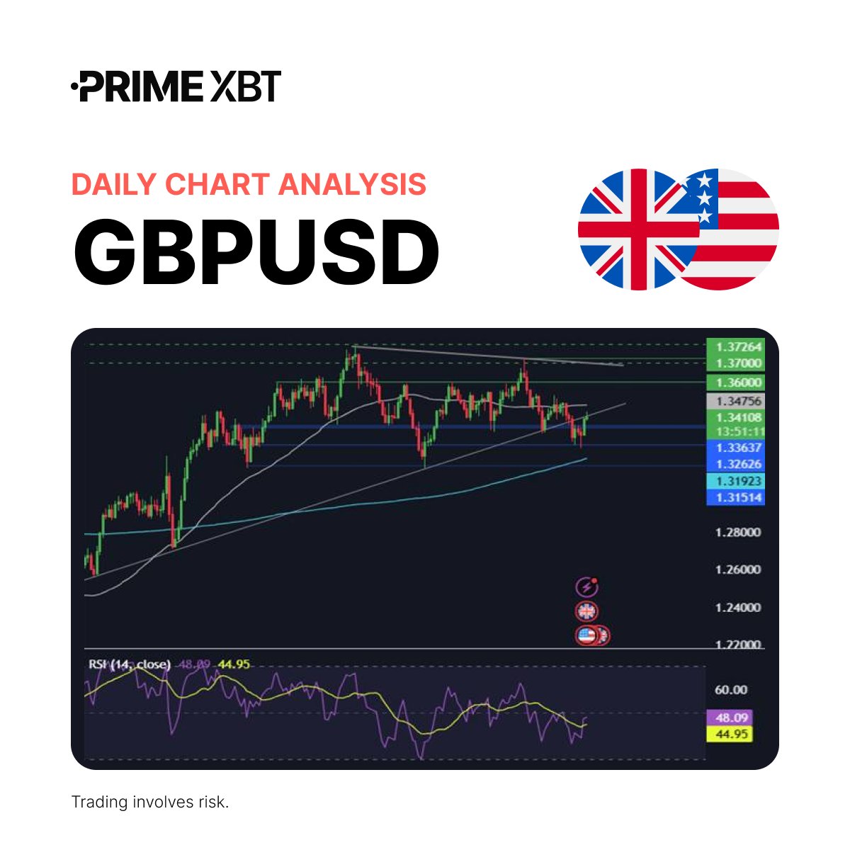 🗞️ #PrimeXBT Market Insights: Pound bounce in play!

🎢 The pair rebounded sharply from 1.3250 as a bullish hammer on the daily chart fuels recovery hopes.

The Fed blackout and shutdown noise leave the pound free to make the next big move.

🤔 Can bulls drive it back to 1.37?