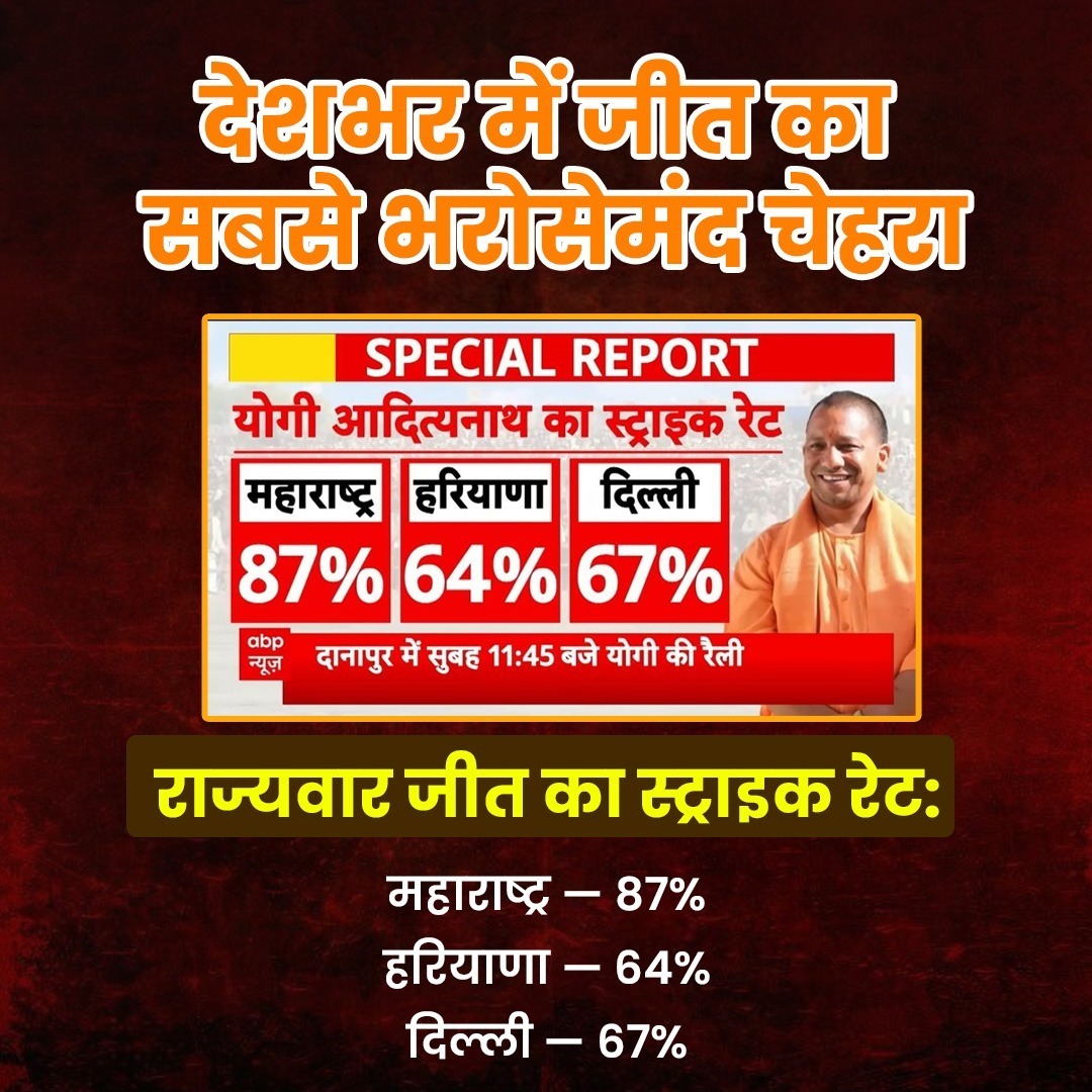यह रिपोर्ट दिखाती है कि योगी आदित्यनाथ देशभर में जीत का सबसे भरोसेमंद चेहरा हैं। महाराष्ट्र में स्ट्राइक रेट 87%, दिल्ली में 67% और हरियाणा में 64% है,
सभी राज्यों में उनकी लोकप्रियता और विजय का रिकॉर्ड जबरदस्त है।

#AdvisorWayToRise #2025MAMAVOTE #Vetrimaaran #Akhanda2