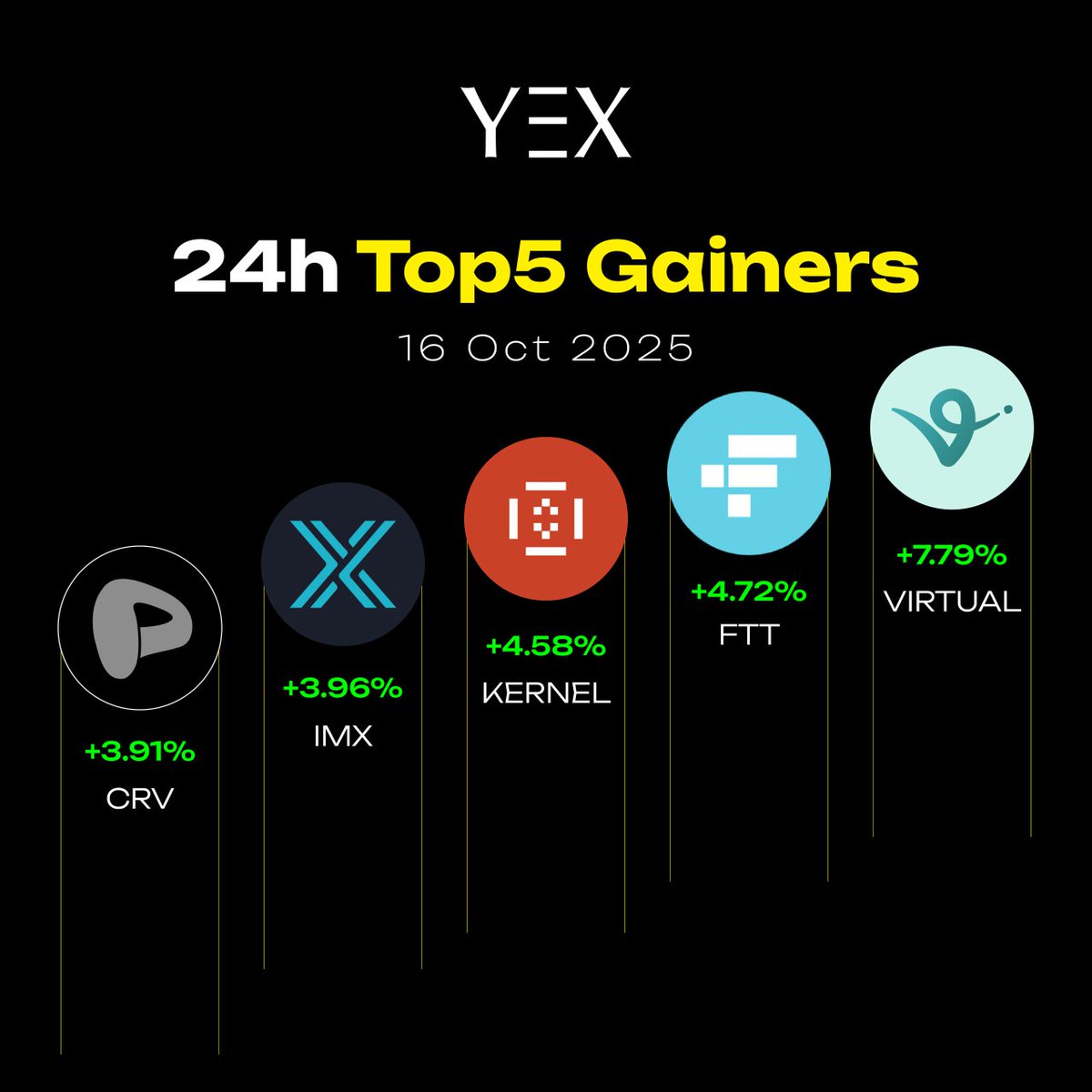 🚀 YEX | 24H Top 5 Gainers 🚀

🥇 #VIRTUAL +7.79%
🥈 #FTT +4.72%
🥉 #KERNEL +4.58%
🏅 #IMX +3.96%
🎖 #CRV +3.91%

⚡️ Unstoppable forces are at play — follow the trend and maximize your returns!

🔗 Explore Markets: yex.io/en_US/market

🧐 Don’t have an account yet? Sign up