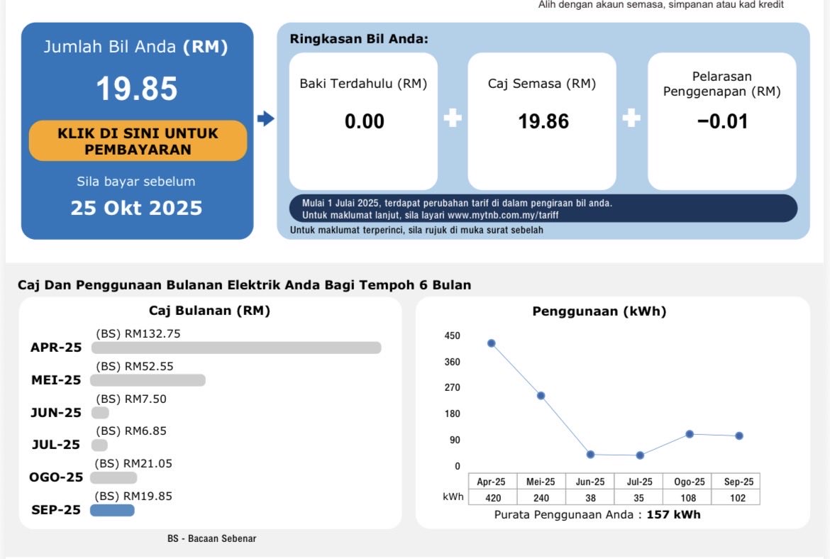 overflow_kaizen's tweet image. Bil eletrik..
Turun almost 90% juga hasil tidur tepi jalan, dalam gua, rumah kawan.