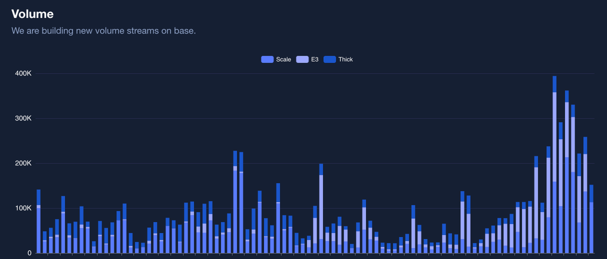 Volume is picking up on Scale📈.

"Rome wasn't built in a day"

We will achieve our goal to make Scale the best farm on BASE with consistency, foresight and commitment🤝.

$SCALE