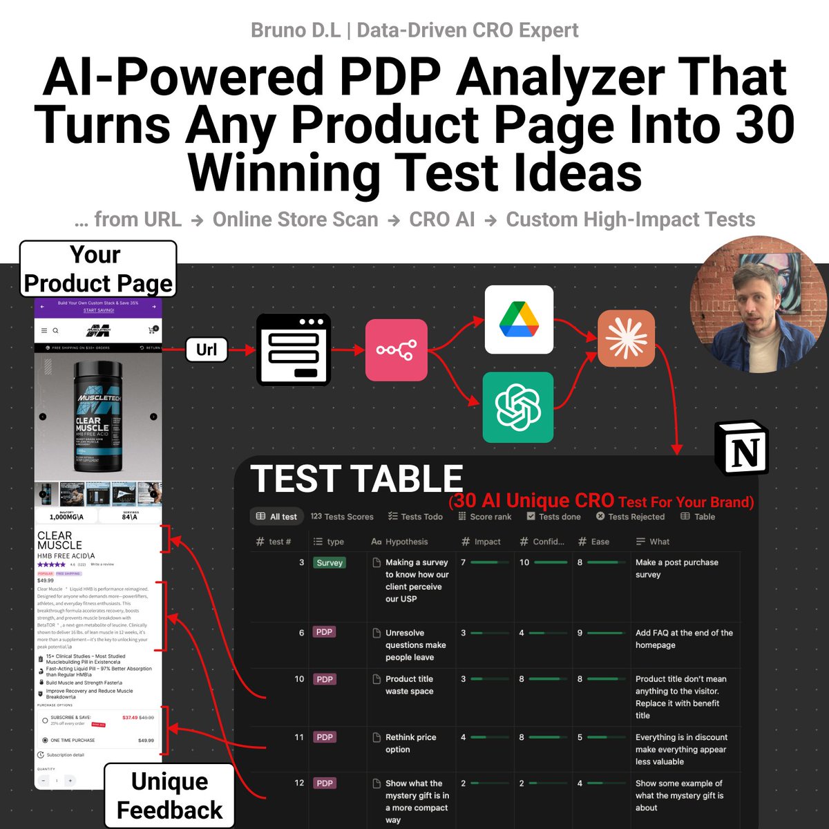 bruno_dl's tweet image. Made AI that can analyze your Product page, find your leaks, and build a CRO plan... in minutes.
No agency. No guessing. Just a clear path for results.

You pay agencies to optimize your store.
But most just run random tests and call it “strategy.”
Nothing improves, except your…