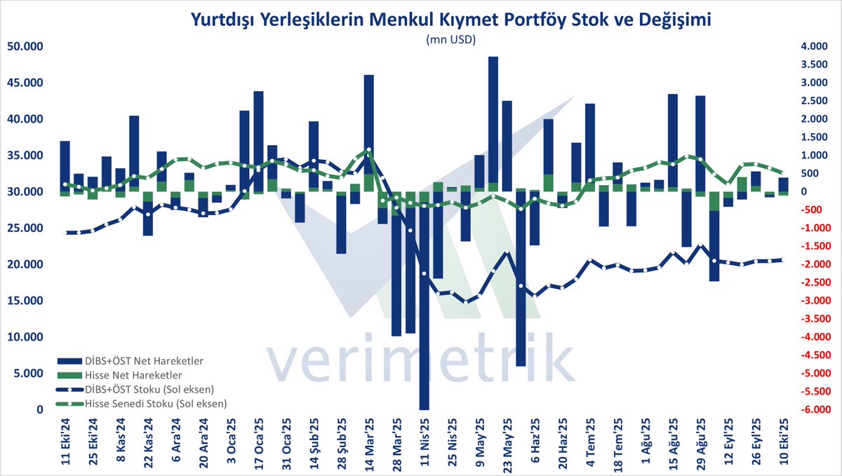 verimetrik's tweet photo. Menkul Kıymet İstatistikleri, 10 Eki - Yurt dışında yerleşik kişilerin önceki haftaya göre hisse senedi portföyü 109,69 mn$ azaldı; DİBS ve ÖST portföyü ise 393,35 mn$ arttı.

#menkul #hisse #dibs #öst #portföy https://t.co/CRXBe6LwVJ