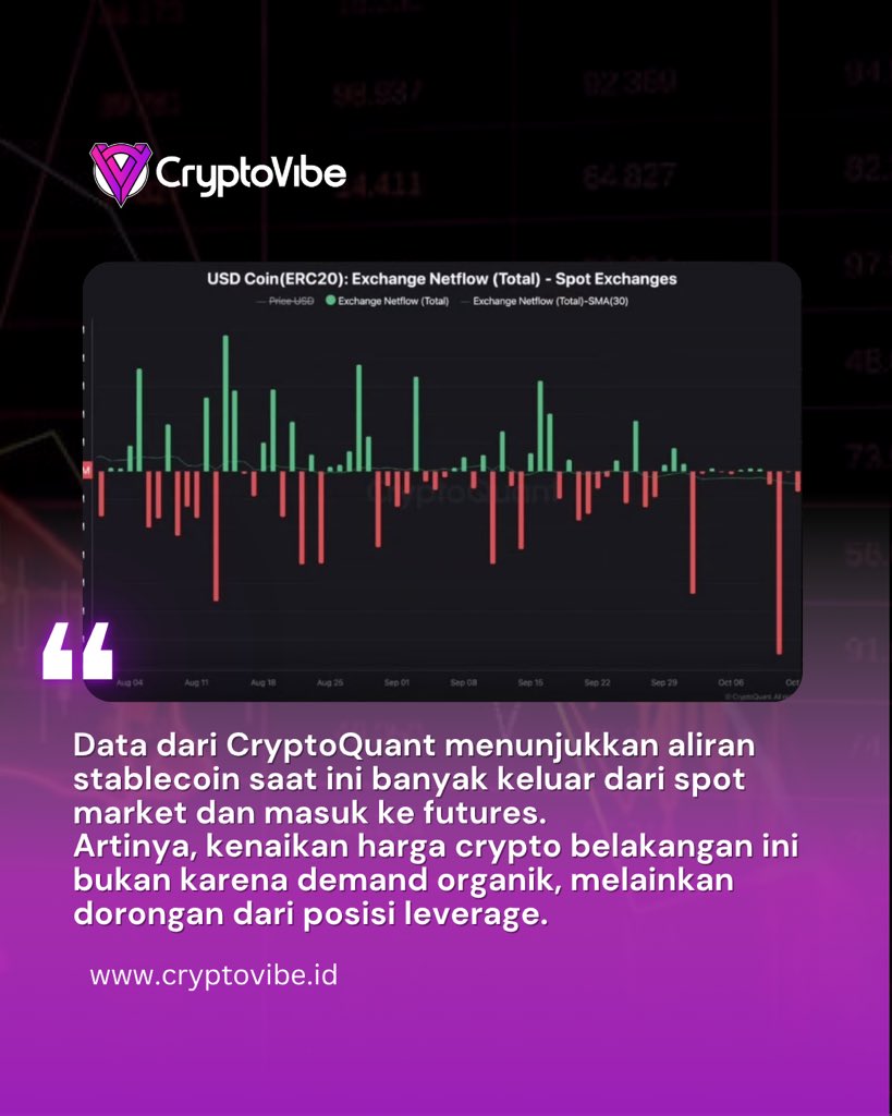 cryptovibe_id's tweet photo. Crypto lagi naik… tapi ternyata bukan karena demand asli 😳
Dana stablecoin justru banyak masuk ke futures, bukan spot.
Artinya, market saat ini ditopang leverage, bukan pembelian organik.

#Crypto #Bitcoin #Futures #Leverage #CryptoMarket #Trading #Investasi #AnalisisCrypto https://t.co/rh20XENZS2