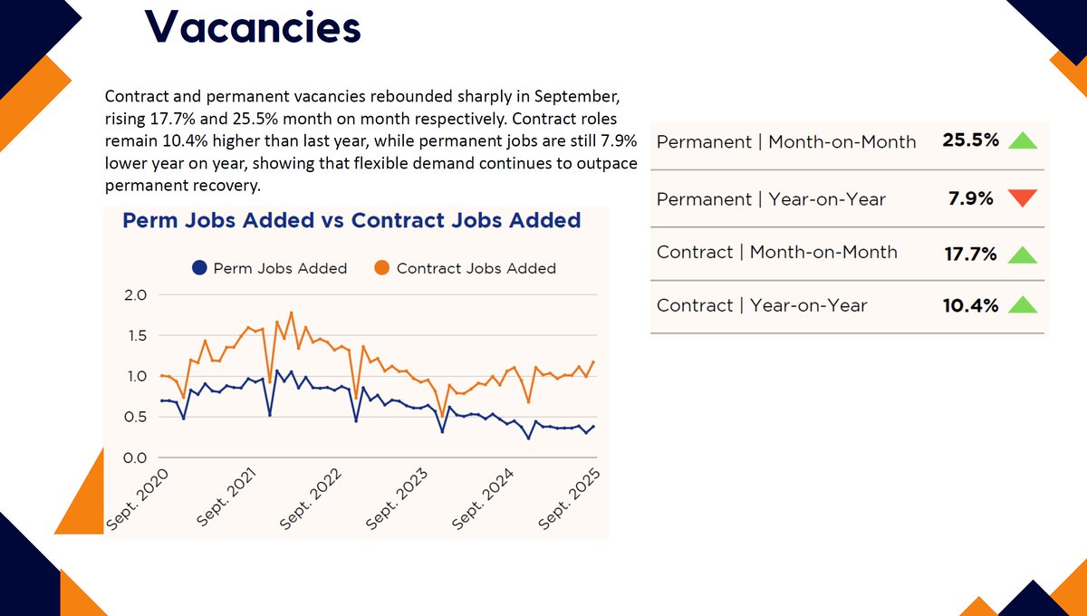 DigiRecComp's tweet image. Hiring rebounds across the board.

🔹 Contract roles ↑ 17.7% MoM
🔹 Permanent roles ↑ 25.5% MoM

But: perm jobs still 7.9% below 2024 levels — signalling a shift to flexibility &amp;amp; project-based talent.

Are you seeing the same trend? 👇
digitalrecruitmentcompany.com/index.php?opti…