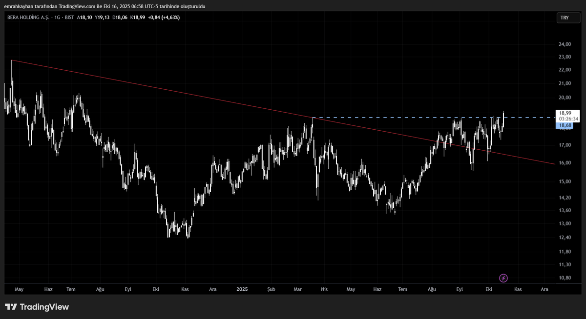 EmrahKayhan1's tweet photo. #bera    Breakout.... https://t.co/N1y4h3gMly