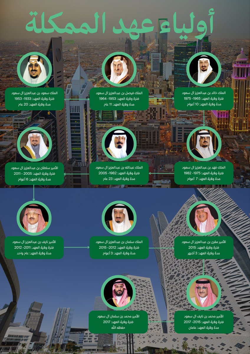 Itskingdom1932's tweet photo. تاريخ ولاة عهد المملكة العربية السعودية يجسد مراحل التطور السياسي والنهضة الوطنية منذ عهد الملك المؤسس حتى اليوم.
قيادات رسمت ملامح الحاضر والمستقبل بروح المسؤولية والرؤية الواضحة 💚

#تاريخ_السعودية #ولي_العهد #الملك_سلمان
#ولي_العهد #الأمير_محمد_بن_سلمان https://t.co/9O9UTJ5noa
