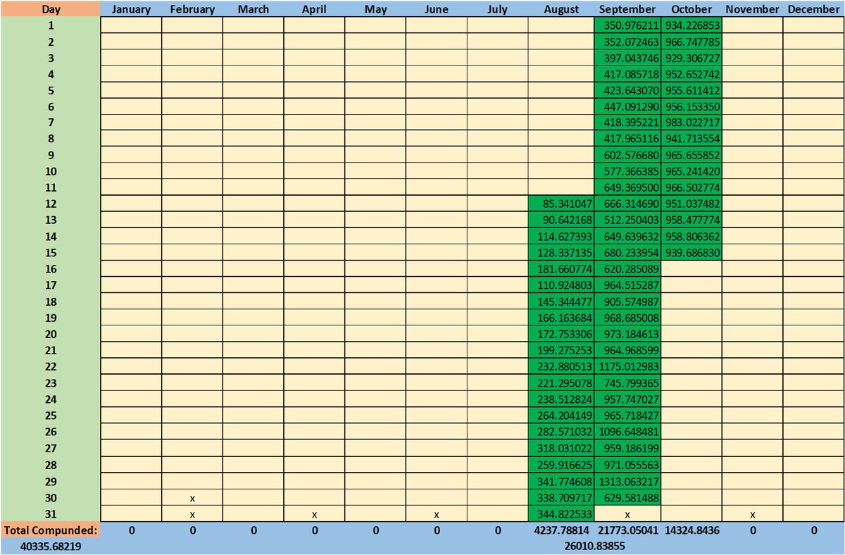 VirtualOrigins_'s tweet image. At VOC we monitor all data, including our $coreum staking pool for &apos;VOC - Genesis&apos; NFT collection 🔥

Thanks to @Tesbert024 we know where we stand and can make projections based on current information 👀

As of now we&apos;ve generated ~14324 $coreum from 15 claim&amp;amp;stake cycles and we…