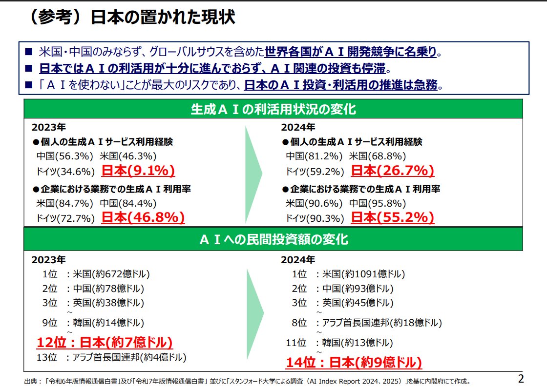 📝内閣府の人工知能基本計画を読んでますが…正直、ヤバさをヒシヒシと感じる 日本のAI投資額、2024年で世界14位 わずか9億ドル アメリカは1091 億ドル 中国は93億ドル この差、もはや「周回遅れ」というレベルじゃない。 ✅️生成AIの利活用率も ・個人：日本26.7% vs 中国 ...