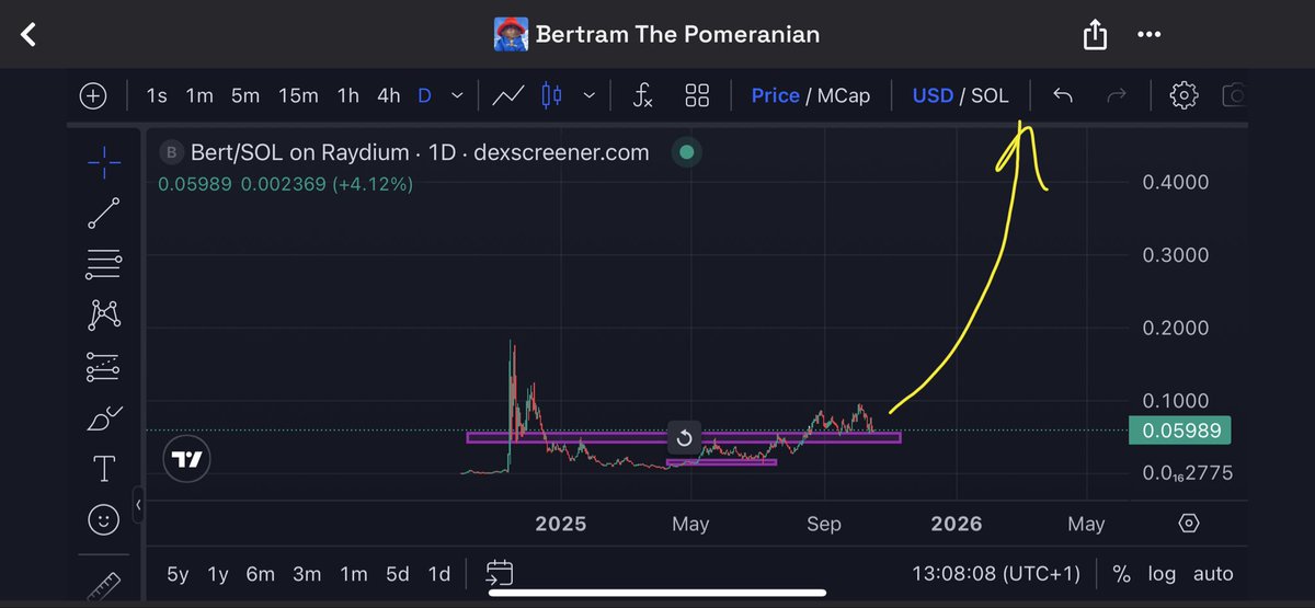 Look at the spx chart then compare to $BERT plus what they’ve been building

One of the cleanest charts in crypto and no other dog meme coin is doing what they have

nearly 10% $BERT supply is locked in staking 

Yesterdays whale pool around 4-5% locked got 60 days

Phase 2 of