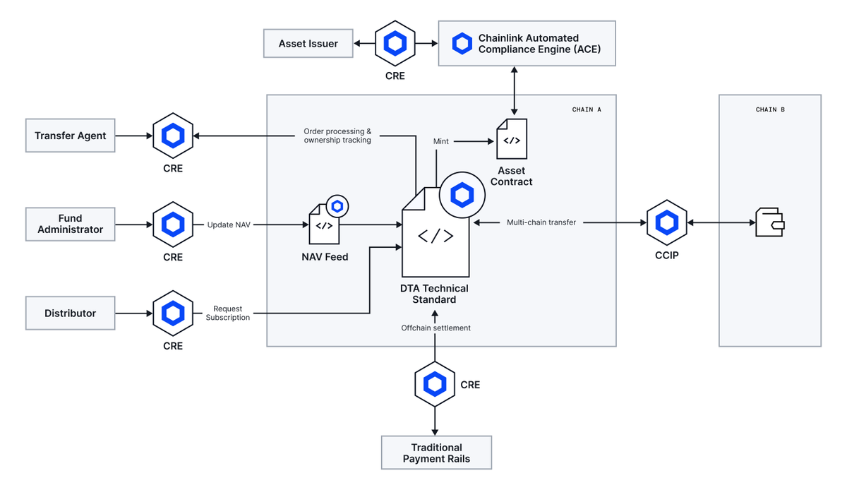 chainlink's tweet image. Architecture underpinning the future of fund management:

⬡ DTA technical standard
⬡ CCIP
⬡ ACE
⬡ NAVLink
⬡ CRE

5+ standards. 1 unified platform. Seamless orchestration.