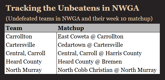 Tracking the Unbeatens
5 teams in NWGA remain undefeated

Carrollton
Cartersville
Central
Heard County
North Murray

Week 10 matchups:
East Coweta @ Carrollton
Cedartown @ Cartersville
Central @ Harris County
Heard County @ Bremen
North Cobb Christian @ North Murray