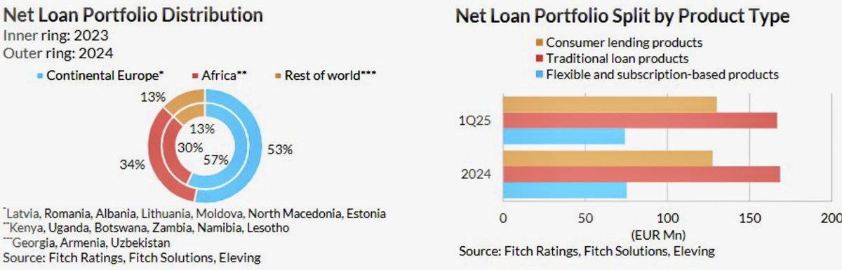 Fintech #ElevingGroup making #highyield high again! It’s printing €250mn of 2030 secureds with a 9% handle pro.fitchratings.com/entity/GRP_967…