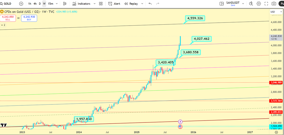 $GOLD Doing what was expected of it once pink line was broken. But again, $SILVER is a faster runner.

Said that, imagine what would happen if $BTC could break that pink line.