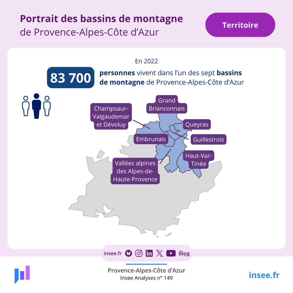 👉En  2022, en Provence-Alpes-Côte d’Azur, 83 700 personnes vivent dans les  sept bassins de #montagne abritant les principales stations de #ski de  la région.

🆕Notre étude est en ligne
➕bit.ly/InseePaca_Bass…