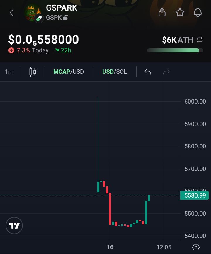 pepegigcoin's tweet photo. $GSPARK is showing signs of ignition — green candles are back 🔥

The community spark is alive and growing strong.
Next target: new ATH 🔥⚡

#GSPARK #PumpFun #MemeSeason https://t.co/VCPTVm2Nhf